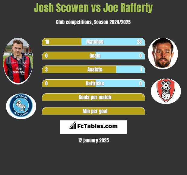 Josh Scowen vs Joe Rafferty h2h player stats