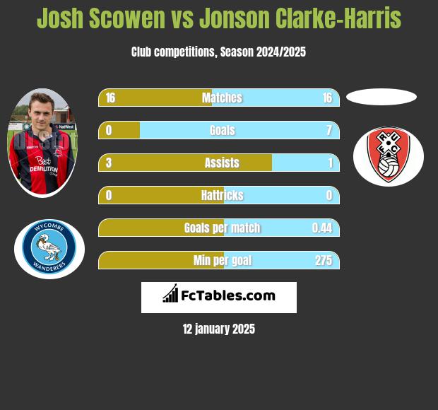 Josh Scowen vs Jonson Clarke-Harris h2h player stats