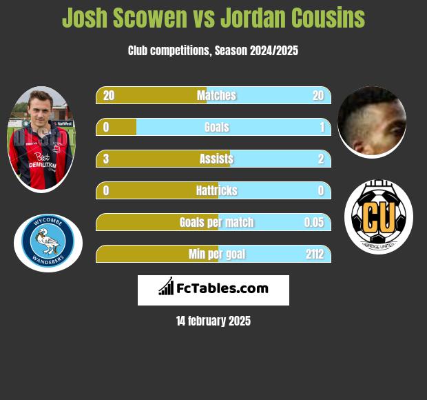 Josh Scowen vs Jordan Cousins h2h player stats