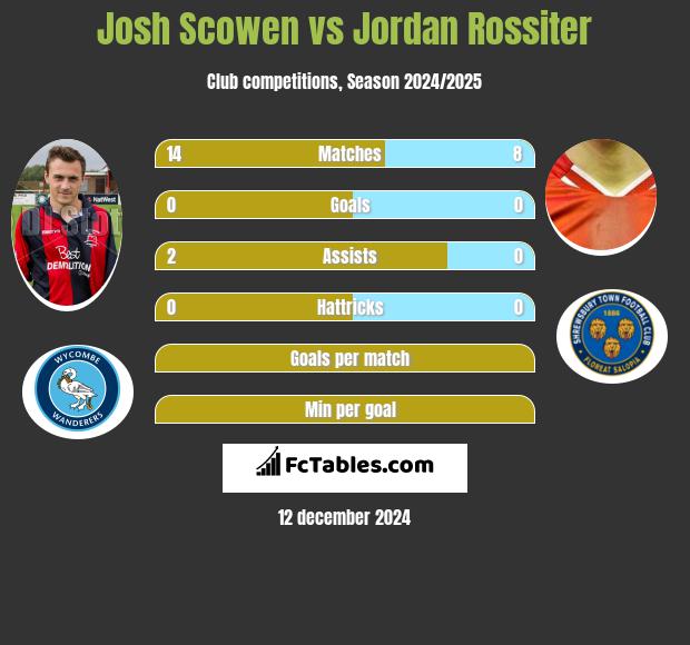 Josh Scowen vs Jordan Rossiter h2h player stats