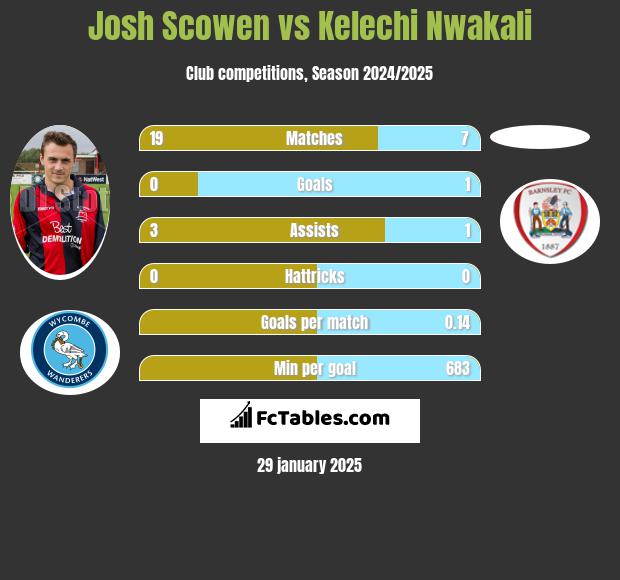 Josh Scowen vs Kelechi Nwakali h2h player stats