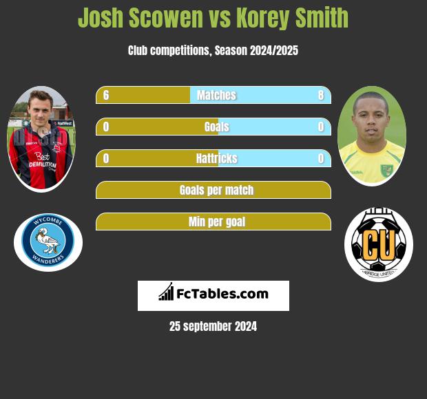 Josh Scowen vs Korey Smith h2h player stats