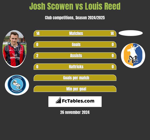 Josh Scowen vs Louis Reed h2h player stats