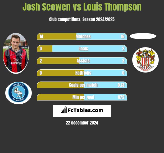 Josh Scowen vs Louis Thompson h2h player stats