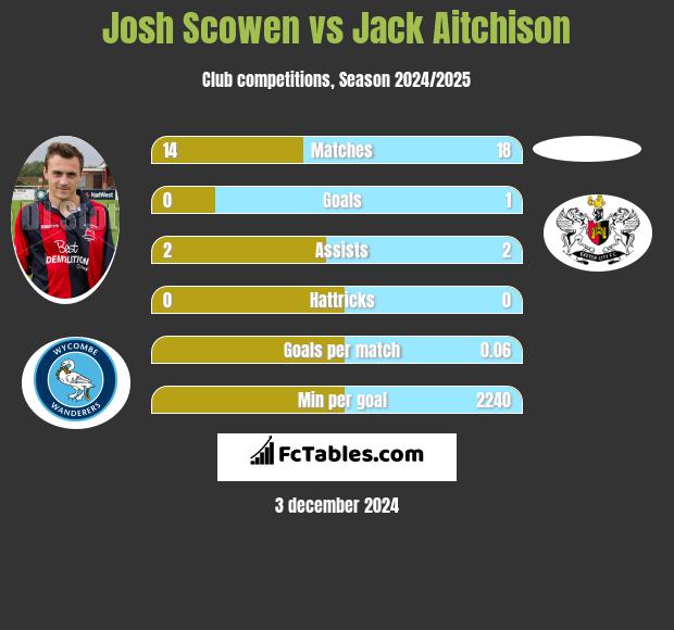 Josh Scowen vs Jack Aitchison h2h player stats