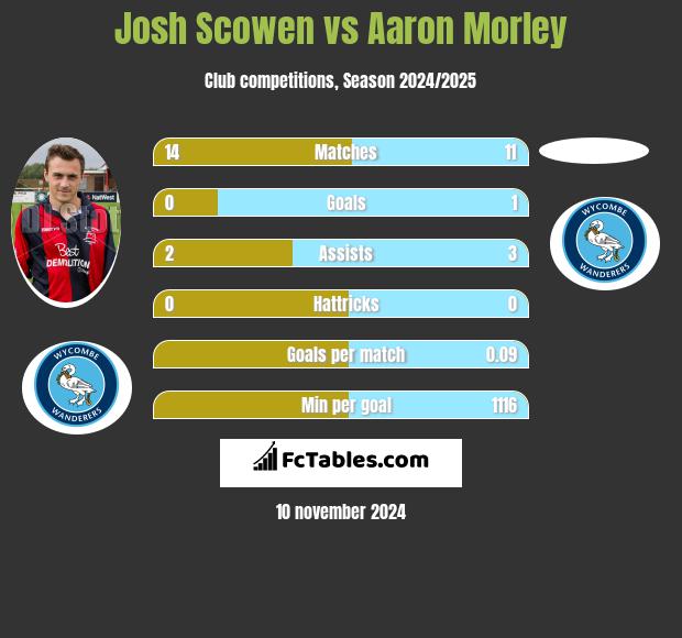 Josh Scowen vs Aaron Morley h2h player stats