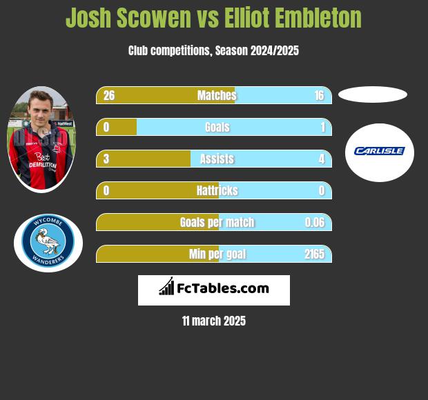 Josh Scowen vs Elliot Embleton h2h player stats