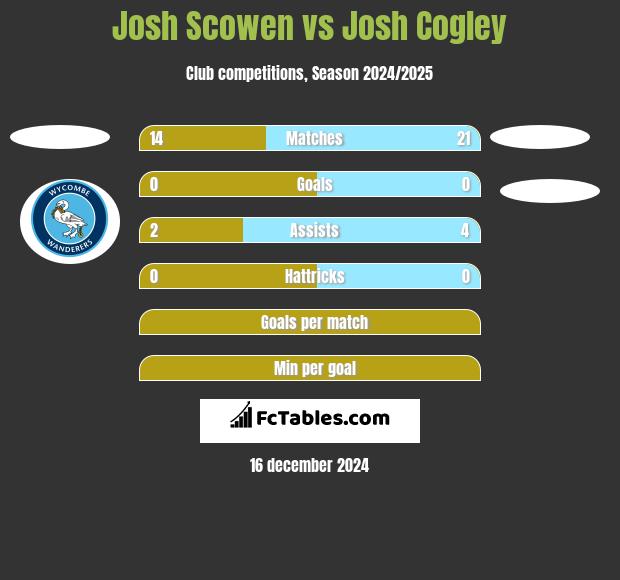 Josh Scowen vs Josh Cogley h2h player stats