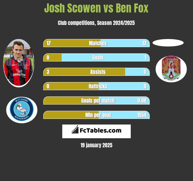 Josh Scowen vs Ben Fox h2h player stats