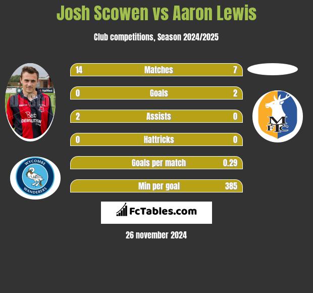 Josh Scowen vs Aaron Lewis h2h player stats