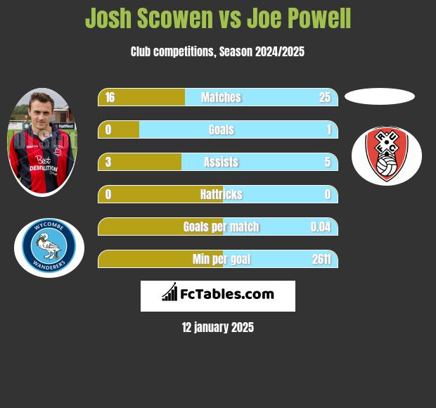 Josh Scowen vs Joe Powell h2h player stats