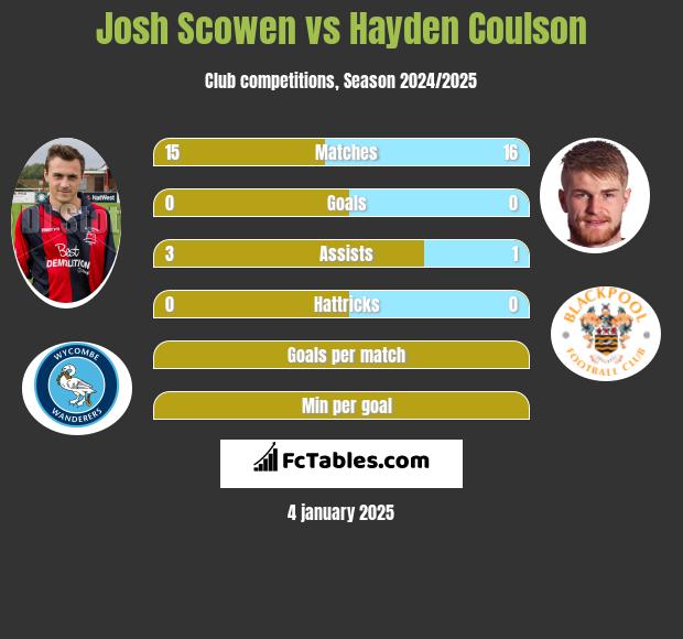 Josh Scowen vs Hayden Coulson h2h player stats