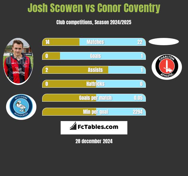 Josh Scowen vs Conor Coventry h2h player stats