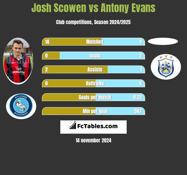 Josh Scowen vs Antony Evans h2h player stats