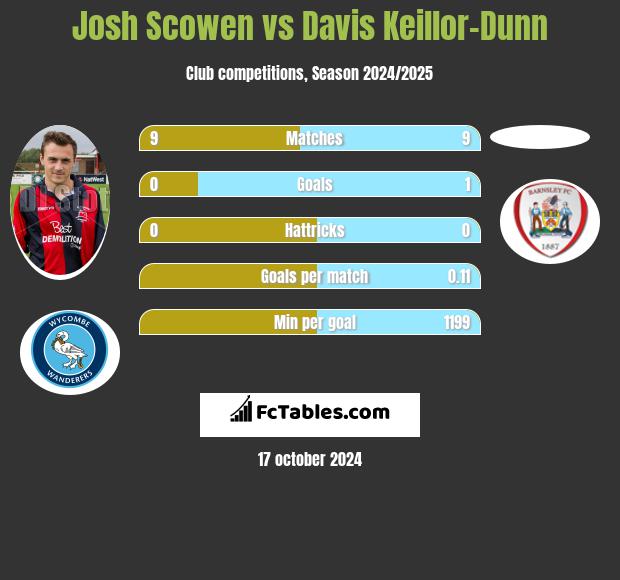 Josh Scowen vs Davis Keillor-Dunn h2h player stats