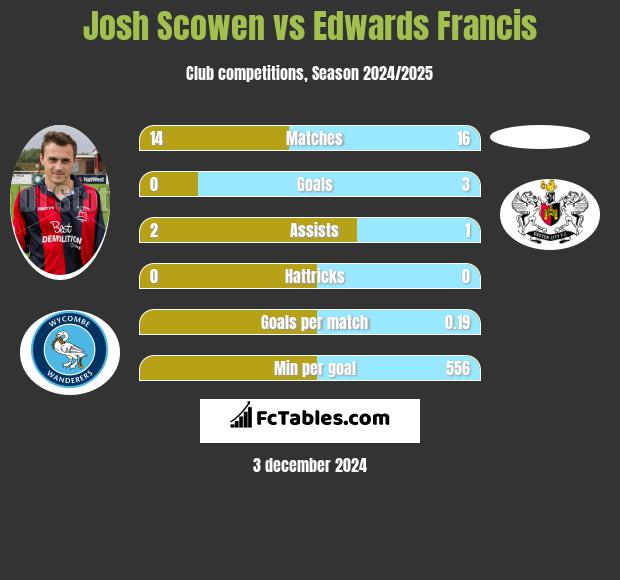 Josh Scowen vs Edwards Francis h2h player stats