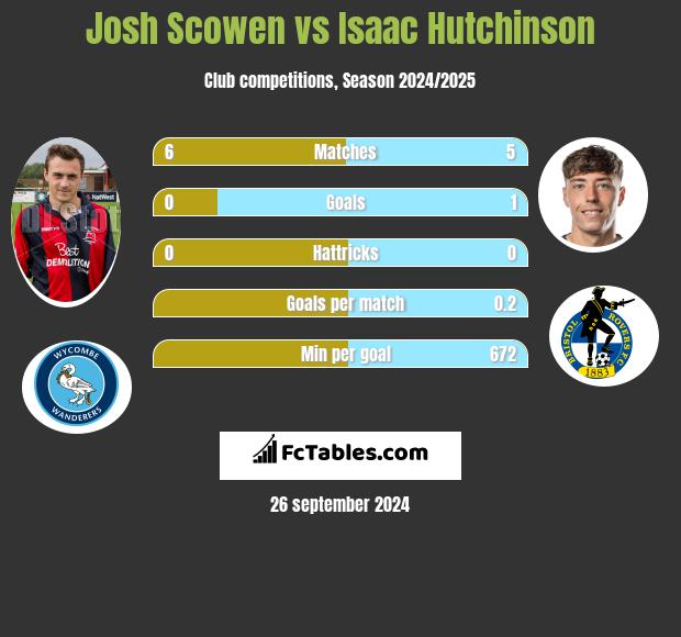 Josh Scowen vs Isaac Hutchinson h2h player stats