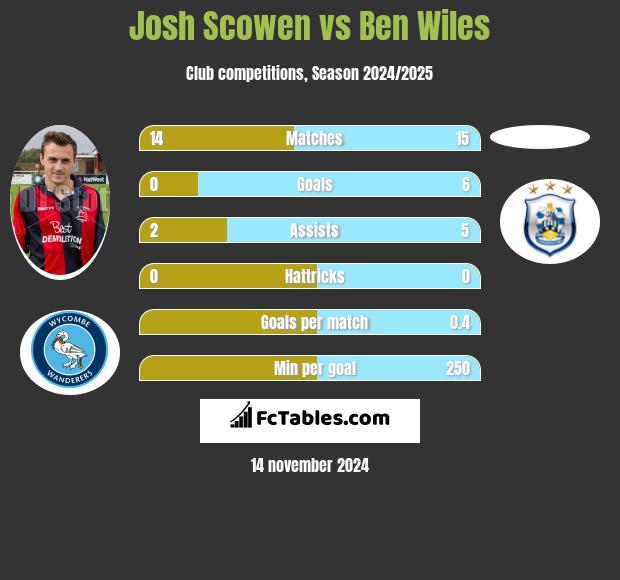 Josh Scowen vs Ben Wiles h2h player stats