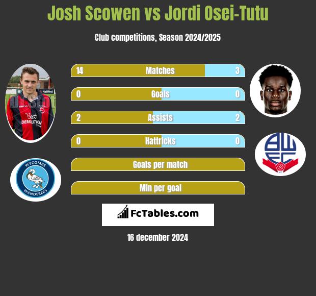 Josh Scowen vs Jordi Osei-Tutu h2h player stats