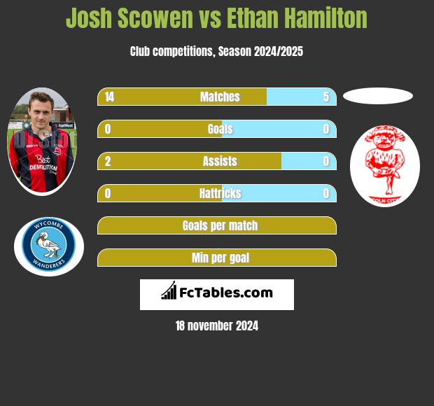 Josh Scowen vs Ethan Hamilton h2h player stats