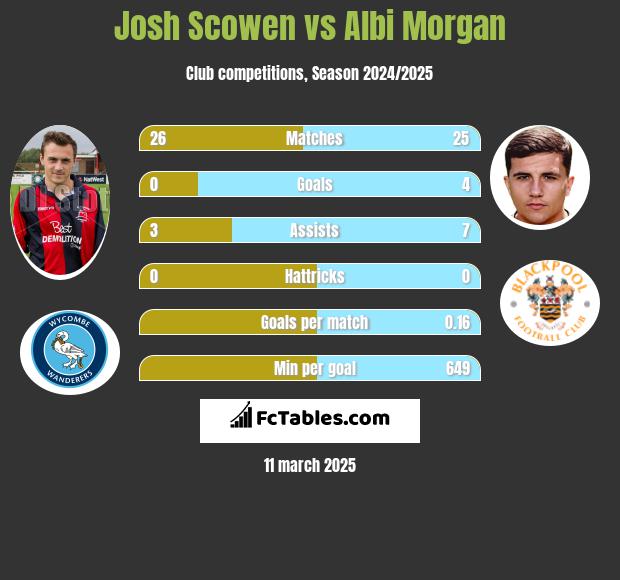 Josh Scowen vs Albi Morgan h2h player stats