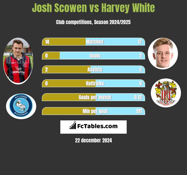 Josh Scowen vs Harvey White h2h player stats