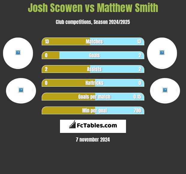 Josh Scowen vs Matthew Smith h2h player stats