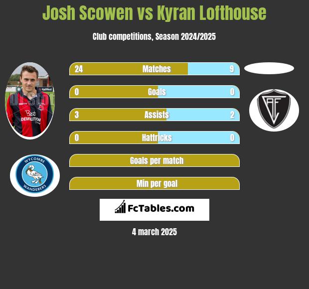 Josh Scowen vs Kyran Lofthouse h2h player stats