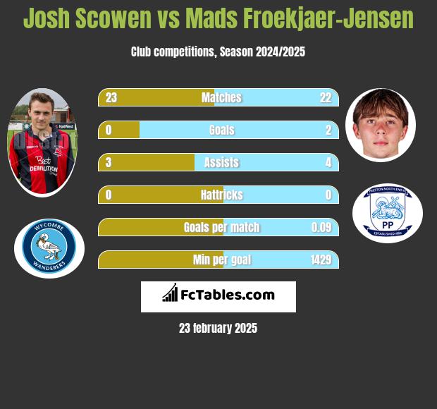 Josh Scowen vs Mads Froekjaer-Jensen h2h player stats