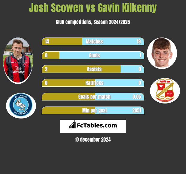 Josh Scowen vs Gavin Kilkenny h2h player stats