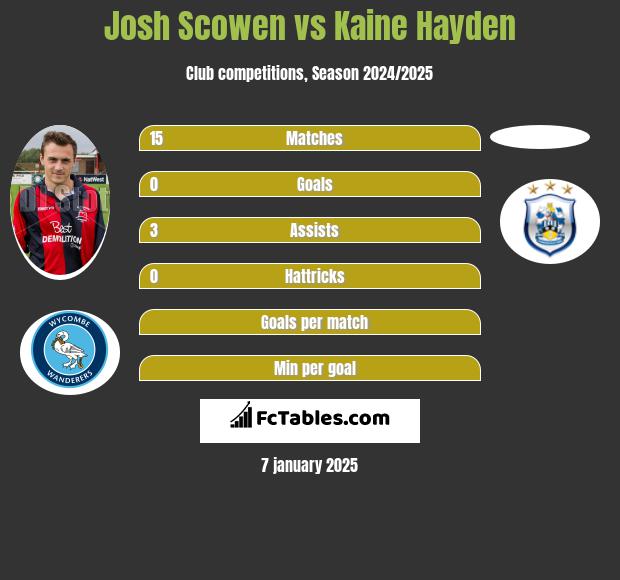 Josh Scowen vs Kaine Hayden h2h player stats