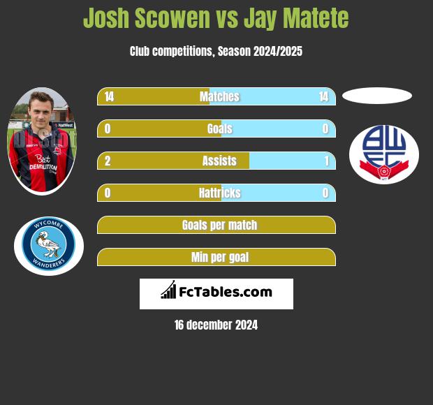 Josh Scowen vs Jay Matete h2h player stats