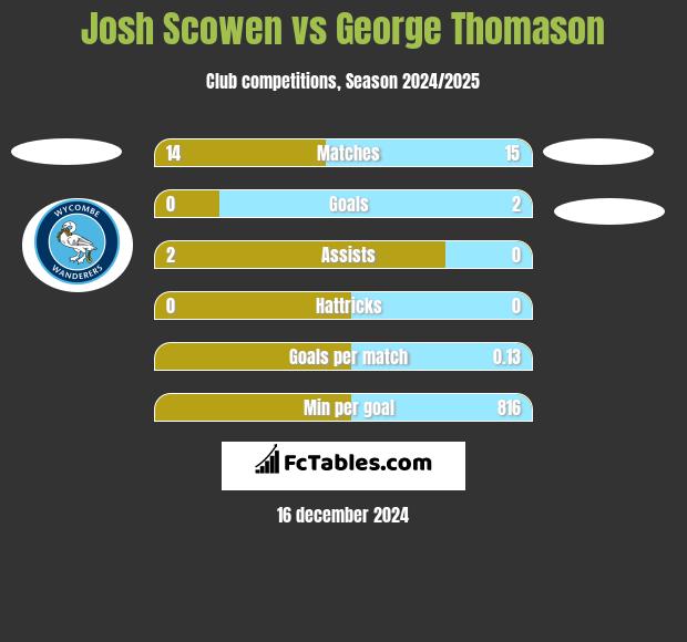 Josh Scowen vs George Thomason h2h player stats