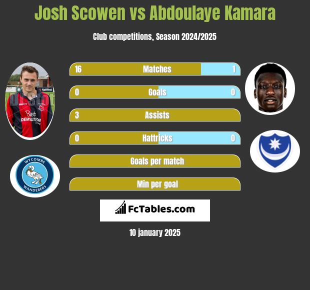 Josh Scowen vs Abdoulaye Kamara h2h player stats