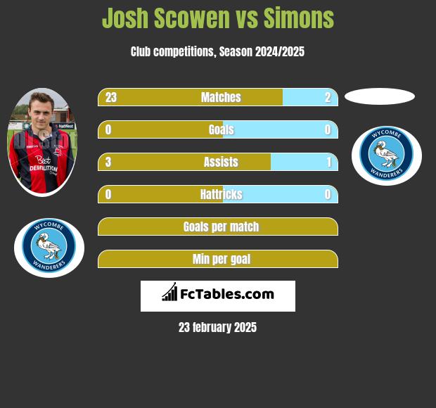 Josh Scowen vs Simons h2h player stats