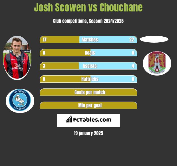 Josh Scowen vs Chouchane h2h player stats