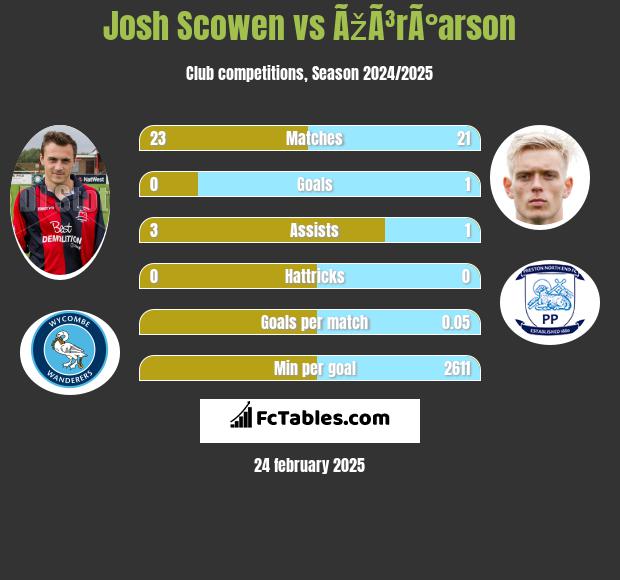 Josh Scowen vs ÃžÃ³rÃ°arson h2h player stats