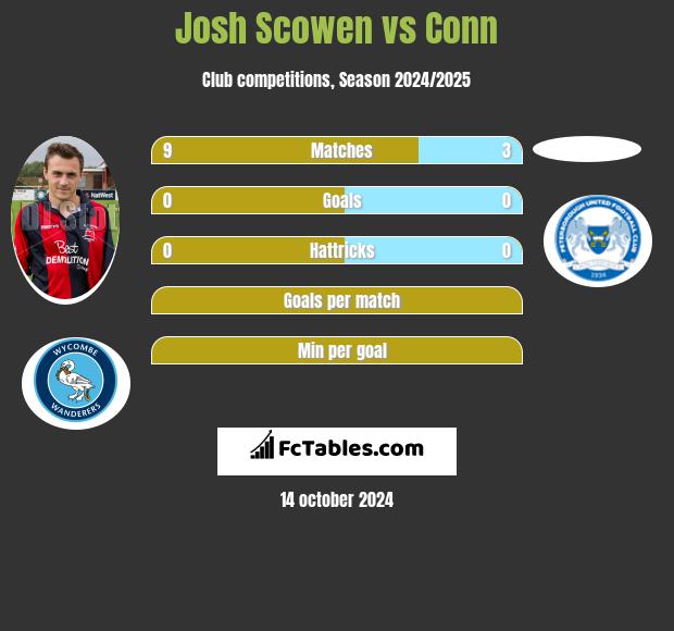 Josh Scowen vs Conn h2h player stats