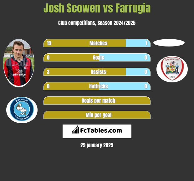 Josh Scowen vs Farrugia h2h player stats