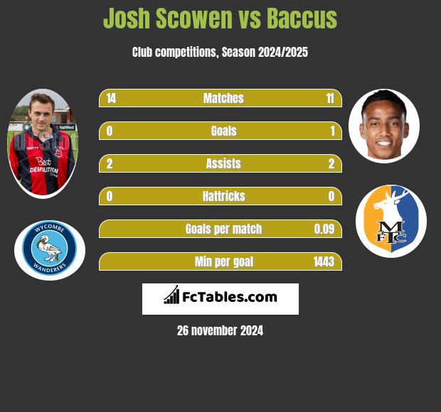 Josh Scowen vs Baccus h2h player stats