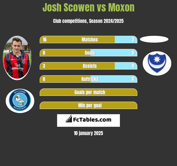 Josh Scowen vs Moxon h2h player stats