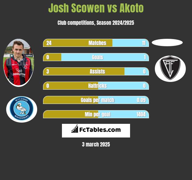 Josh Scowen vs Akoto h2h player stats