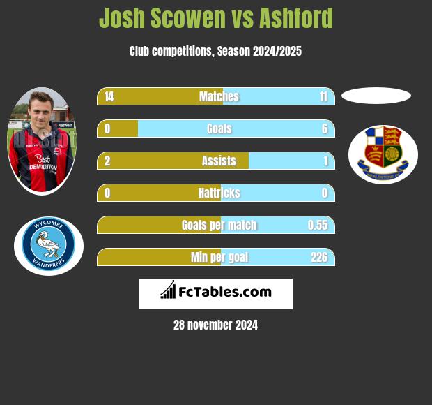 Josh Scowen vs Ashford h2h player stats