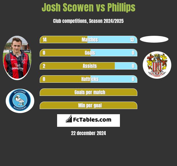 Josh Scowen vs Phillips h2h player stats