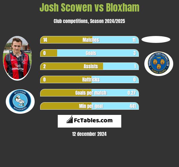 Josh Scowen vs Bloxham h2h player stats