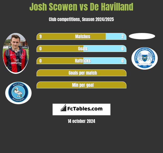 Josh Scowen vs De Havilland h2h player stats