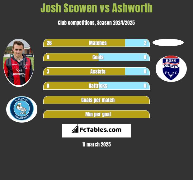 Josh Scowen vs Ashworth h2h player stats