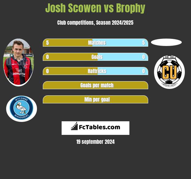 Josh Scowen vs Brophy h2h player stats