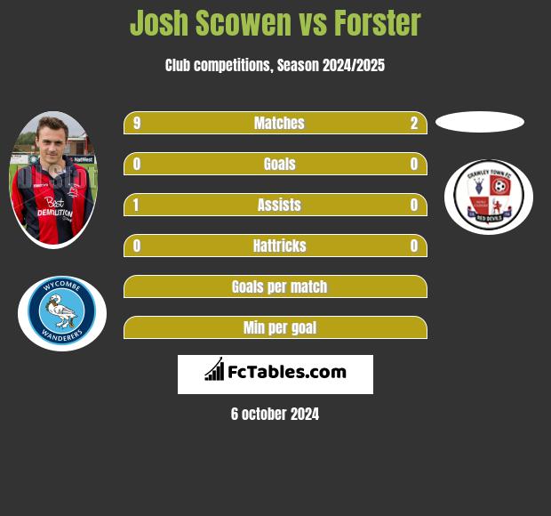 Josh Scowen vs Forster h2h player stats