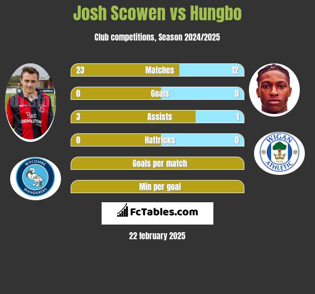 Josh Scowen vs Hungbo h2h player stats